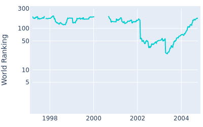 World ranking over time for Len Mattiace