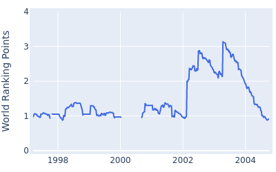 World ranking points over time for Len Mattiace