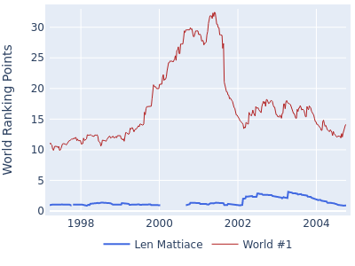 World ranking points over time for Len Mattiace vs the world #1