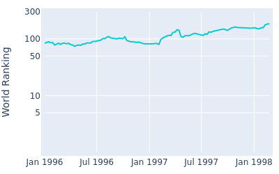 World ranking over time for Lennie Clements