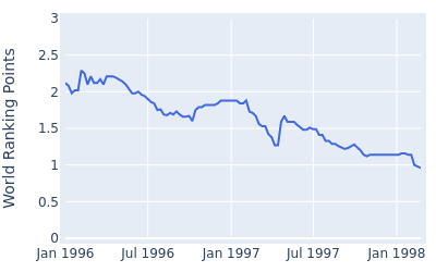 World ranking points over time for Lennie Clements