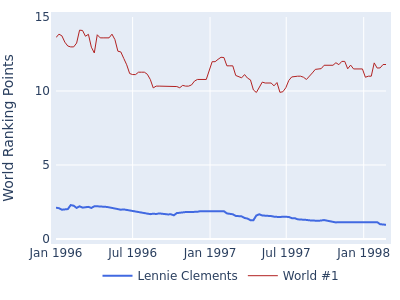 World ranking points over time for Lennie Clements vs the world #1