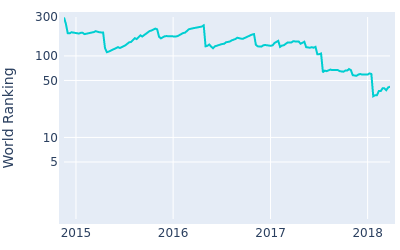 World ranking over time for Li Haotong