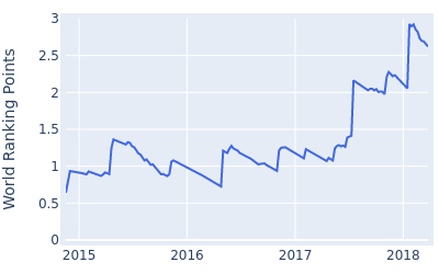 World ranking points over time for Li Haotong