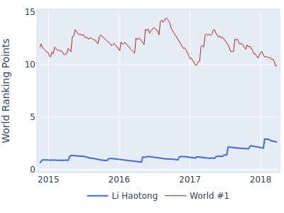 World ranking points over time for Li Haotong vs the world #1