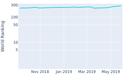 World ranking over time for Liam Johnston