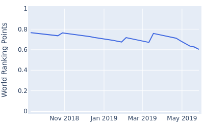 World ranking points over time for Liam Johnston