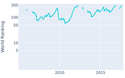 World ranking over time for Liang Wen Chong