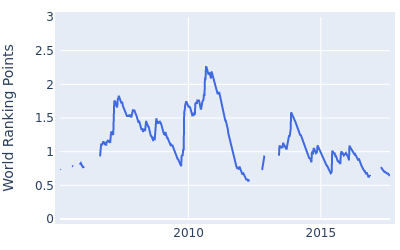 World ranking points over time for Liang Wen Chong