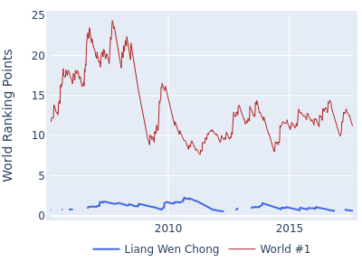 World ranking points over time for Liang Wen Chong vs the world #1