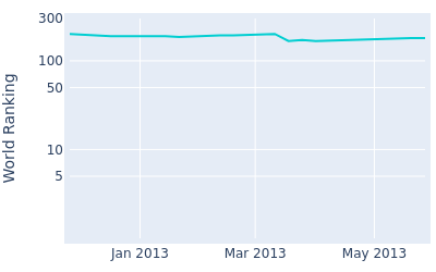 World ranking over time for Liang Wenchong