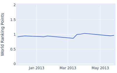 World ranking points over time for Liang Wenchong