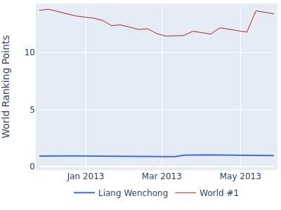 World ranking points over time for Liang Wenchong vs the world #1
