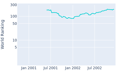 World ranking over time for Lin Keng Chi