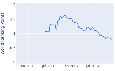 World ranking points over time for Lin Keng Chi