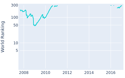 World ranking over time for Lin Wen Tang