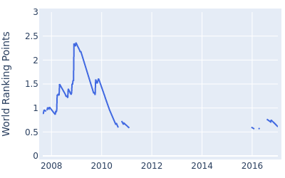 World ranking points over time for Lin Wen Tang