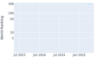 World ranking over time for Logan McAllister