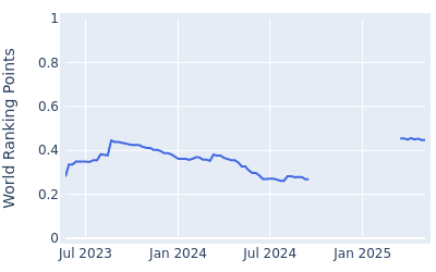 World ranking points over time for Logan McAllister