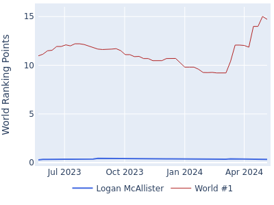 World ranking points over time for Logan McAllister vs the world #1