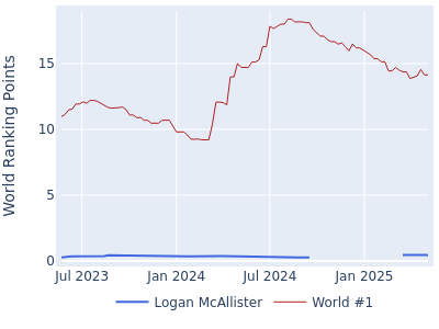 World ranking points over time for Logan McAllister vs the world #1