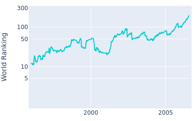 World ranking over time for Loren Roberts