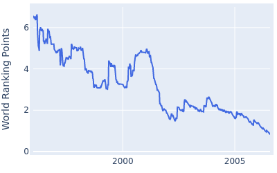 World ranking points over time for Loren Roberts