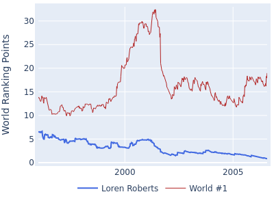 World ranking points over time for Loren Roberts vs the world #1