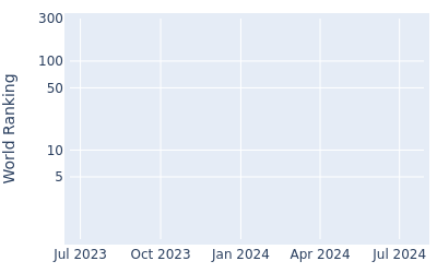 World ranking over time for Lorenzo Filipo Scalise