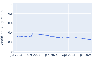 World ranking points over time for Lorenzo Filipo Scalise