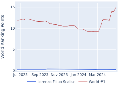 World ranking points over time for Lorenzo Filipo Scalise vs the world #1