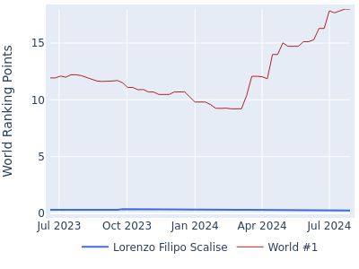 World ranking points over time for Lorenzo Filipo Scalise vs the world #1