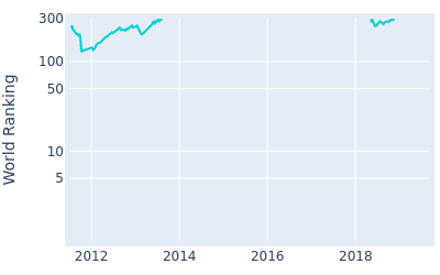 World ranking over time for Lorenzo Gagli