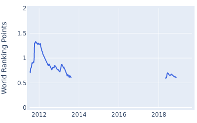 World ranking points over time for Lorenzo Gagli