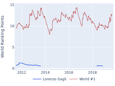 World ranking points over time for Lorenzo Gagli vs the world #1