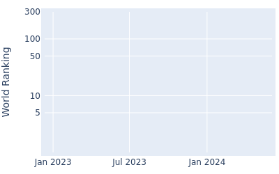 World ranking over time for Louis Albertse