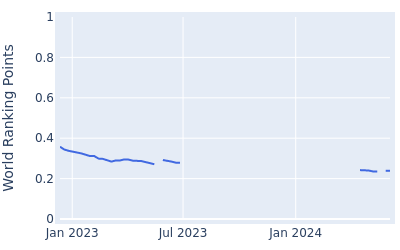 World ranking points over time for Louis Albertse