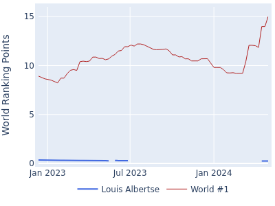 World ranking points over time for Louis Albertse vs the world #1