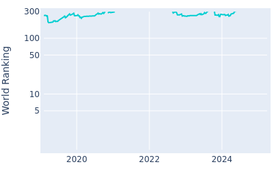 World ranking over time for Louis de Jager