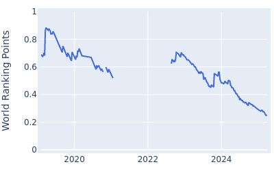 World ranking points over time for Louis de Jager