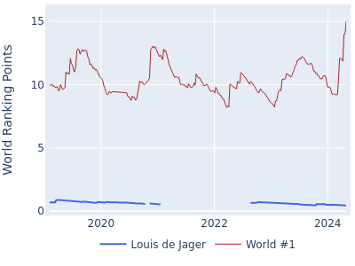 World ranking points over time for Louis de Jager vs the world #1