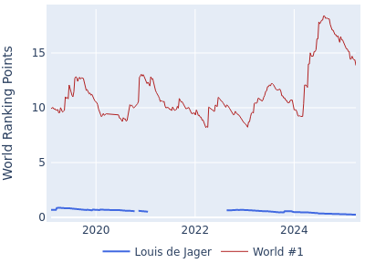 World ranking points over time for Louis de Jager vs the world #1