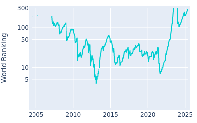 World ranking over time for Louis Oosthuizen