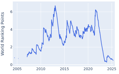 World ranking points over time for Louis Oosthuizen