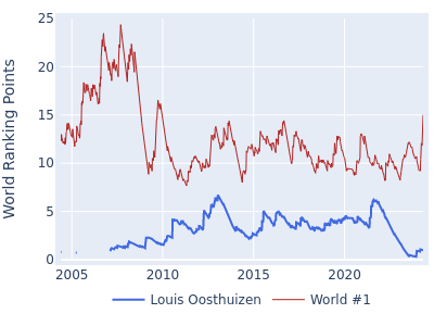 World ranking points over time for Louis Oosthuizen vs the world #1