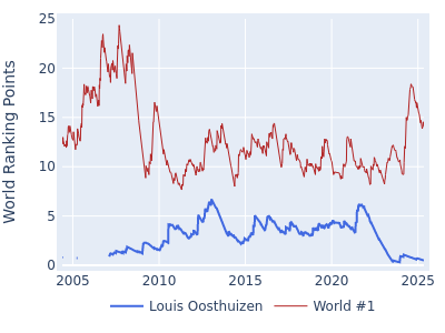 World ranking points over time for Louis Oosthuizen vs the world #1