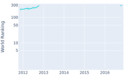 World ranking over time for Lu Wei chih