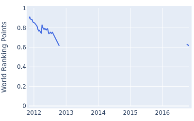 World ranking points over time for Lu Wei chih