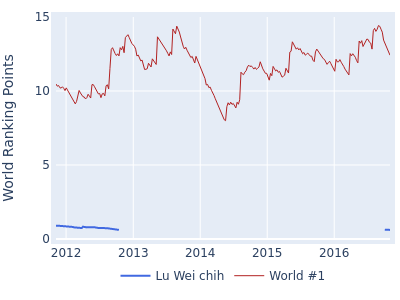World ranking points over time for Lu Wei chih vs the world #1