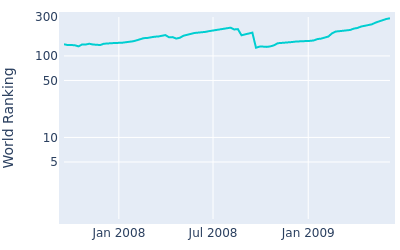 World ranking over time for Lu Wen Teh